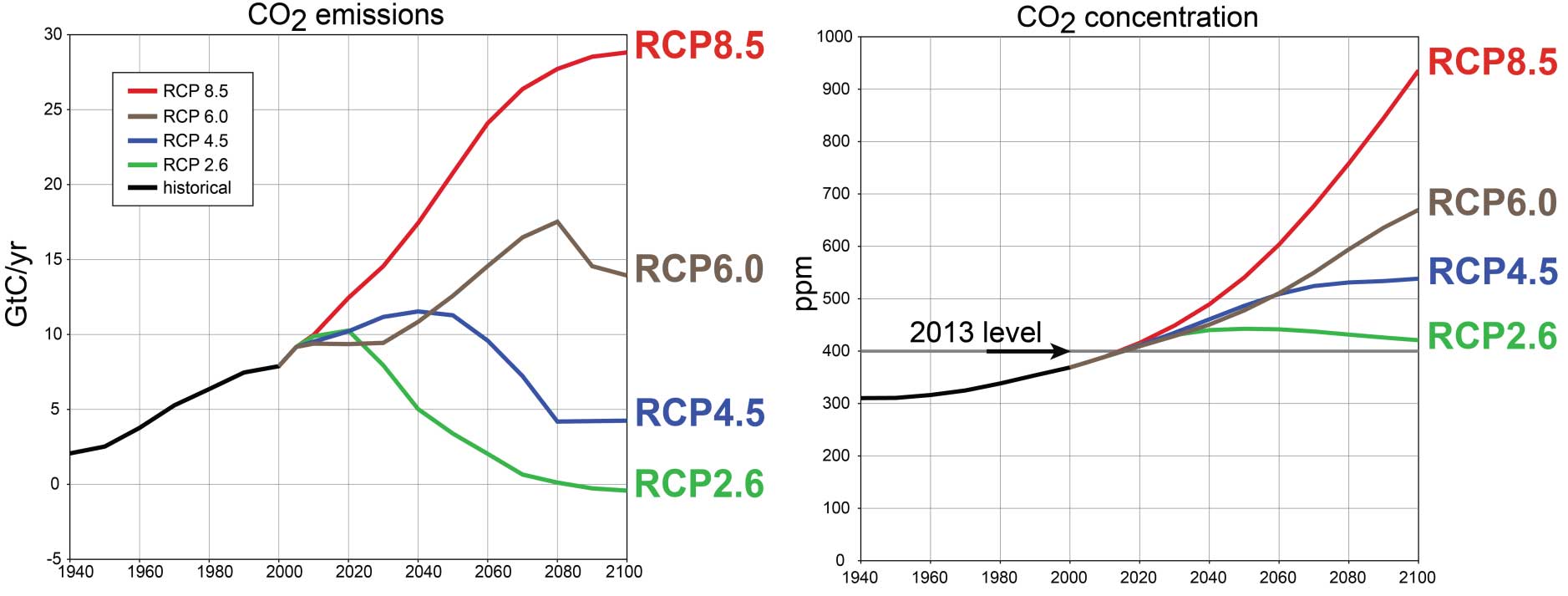 Comparisons among 4 IPCC scenarios of Greenhouse Gas emissions